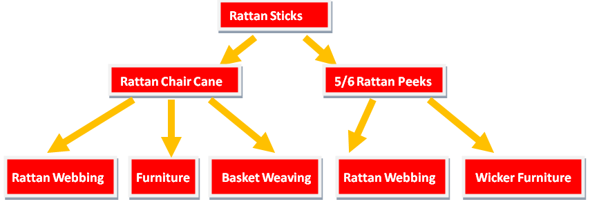 Rattan Wholesaler,rattan cane webbing, Plastic rattan cane webbing, Rattan core, basket weaving rattan core,Rattan chair cane, Rattan peel ,rattan pole, Paper Webbing,Rattan mats,rattan cane for furniture making,,rattan cane strips for crafts,rattan peel for weaving,rattan chair cane replacement rattan peel strips,rattan pole suppliers,natural rattan mats,rattan webbing for chairs rattan chair back webbing,rattan furniture cane webbing,rattan sheets for furniture,naturl rattan webbing